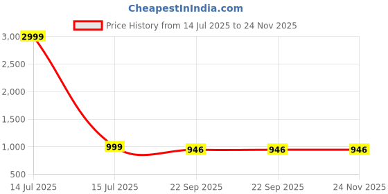 myntra.com THE QUIRKY HOME White & Red Abstract Printed Ceramic Wall Plates the quirky home Price History Graph from 14 Jul 2025 to 24 Nov 2025