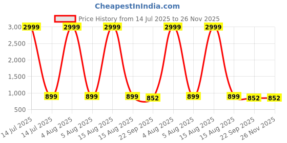 myntra.com THE QUIRKY HOME White & Red Elegant Koi With Accent Printed Ceramic Decorative Wall Decor the quirky home Price History Graph from 14 Jul 2025 to 26 Nov 2025