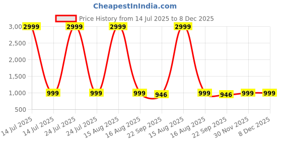 myntra.com THE QUIRKY HOME White & Red Figure Printed Ceramic Wall Plates the quirky home Price History Graph from 14 Jul 2025 to 7 Dec 2025