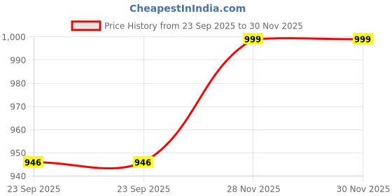 myntra.com THE QUIRKY HOME White & Red Palm Tree Warli Printed Ceramic Wall Plates the quirky home Price History Graph from 23 Sep 2025 to 28 Nov 2025