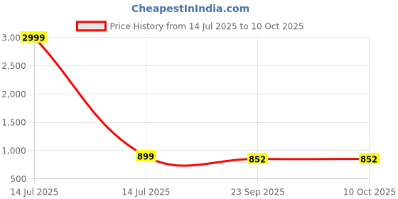 myntra.com THE QUIRKY HOME White & Red Palm Tree Warli Printed Ceramic Wall Plates the quirky home Price History Graph from 14 Jul 2025 to 9 Oct 2025