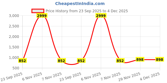 myntra.com THE QUIRKY HOME White & Red Printed Ceramic Wall Plates the quirky home Price History Graph from 23 Sep 2025 to 4 Dec 2025