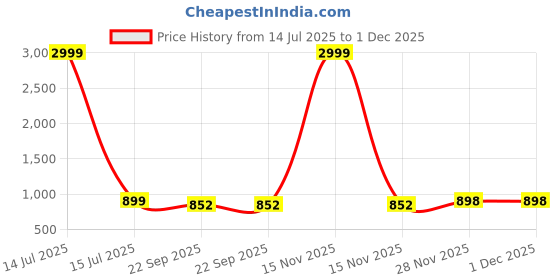 myntra.com THE QUIRKY HOME White & Red Printed Ceramic Wall Plates the quirky home Price History Graph from 14 Jul 2025 to 1 Dec 2025