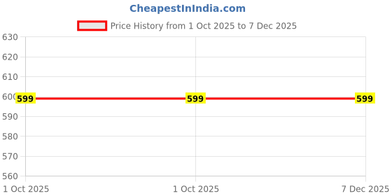 myntra.com THE QUIRKY HOME White & Red Printed Square-Shaped Rakshabandhan Gift Pre-Filled Cushion the quirky home Price History Graph from 1 Oct 2025 to 7 Dec 2025
