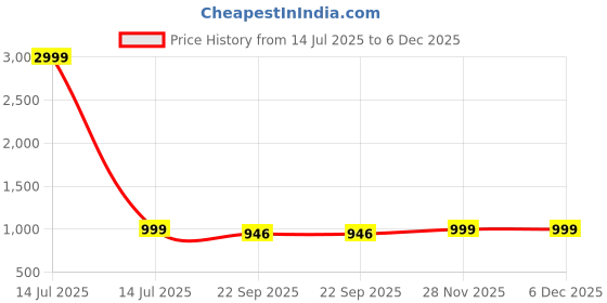 myntra.com THE QUIRKY HOME White & Red Sunset Deer Forest Printed Ceramic Decorative Wall Decor the quirky home Price History Graph from 14 Jul 2025 to 6 Dec 2025