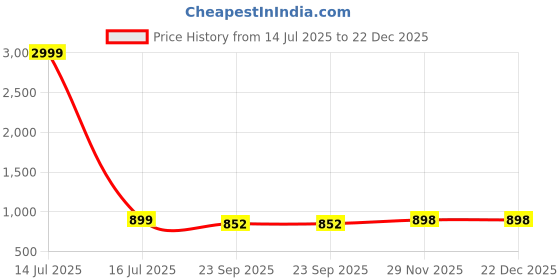 myntra.com THE QUIRKY HOME White & Yellow Cheerful Floral Printed Ceramic Decorative Wall Decor the quirky home Price History Graph from 14 Jul 2025 to 22 Dec 2025