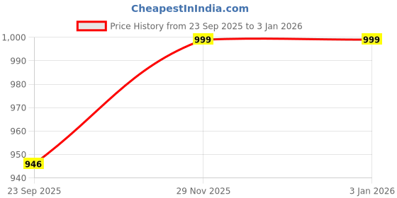 myntra.com THE QUIRKY HOME White &Yellow Printed Ceramic Wall Plate Decor the quirky home Price History Graph from 23 Sep 2025 to 31 Dec 2025