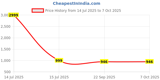 myntra.com THE QUIRKY HOME White From Another Point Of View Printed Ceramic Decorative Wall Decor the quirky home Price History Graph from 14 Jul 2025 to 7 Oct 2025