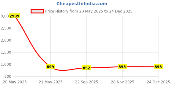 myntra.com THE QUIRKY HOME Yellow & Blue Printed Ceramic Wall Plate Decor the quirky home Price History Graph from 20 May 2025 to 23 Dec 2025