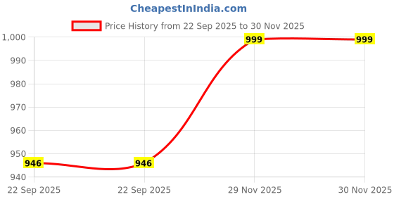myntra.com the quirky home THE QUIRKY HOMEBeige & Yellow Buddha & Flowers Printed Ceramic Wall Plate the quirky home Price History Graph from 22 Sep 2025 to 29 Nov 2025