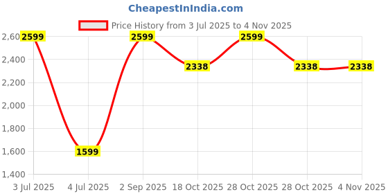 myntra.com THE QUIRKY NAARI Women Printed Slip-On Sneakers the quirky naari Price History Graph from 3 Jul 2025 to 2 Nov 2025