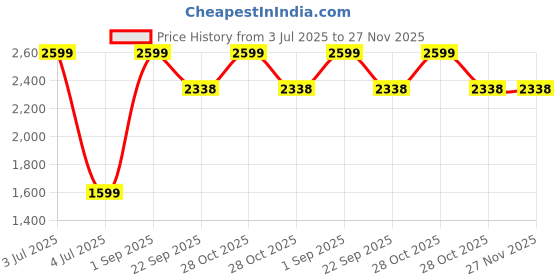 myntra.com THE QUIRKY NAARI Women Printed Slip-On Sneakers the quirky naari Price History Graph from 3 Jul 2025 to 26 Nov 2025