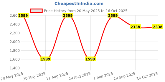 myntra.com THE QUIRKY NAARI Women Printed Slip-On Sneakers the quirky naari Price History Graph from 20 May 2025 to 16 Oct 2025