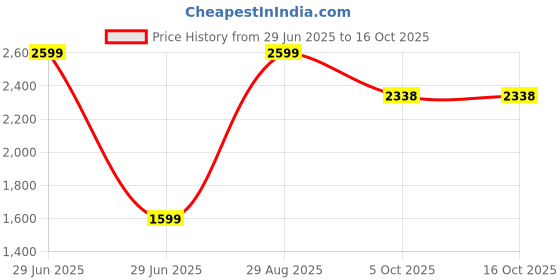 myntra.com THE QUIRKY NAARI Women Printed Slip-On Sneakers the quirky naari Price History Graph from 29 Jun 2025 to 15 Oct 2025