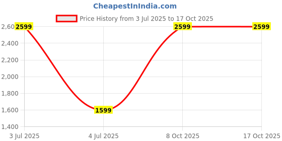 myntra.com THE QUIRKY NAARI Women Printed Slip-On Sneakers the quirky naari Price History Graph from 3 Jul 2025 to 15 Oct 2025