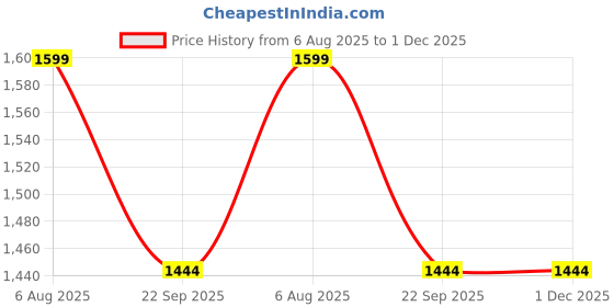 myntra.com THE QUIRKY NAARI Women Printed Slip-On Sneakers the quirky naari Price History Graph from 6 Aug 2025 to 1 Dec 2025