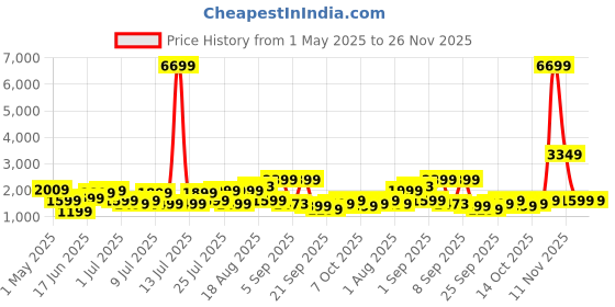 myntra.com The Roadster Life Co. 360-Degree Rotation Hard Case Cabin Trolley Bag - 45.54 L roadster Price History Graph from 1 May 2025 to 25 Nov 2025