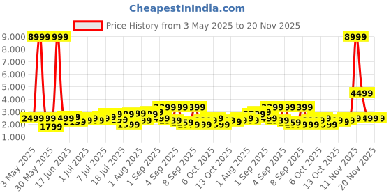 myntra.com The Roadster Life Co. 360-Degree Rotation Hard Case Medium Trolley Bag - 74.93 L roadster Price History Graph from 3 May 2025 to 20 Nov 2025