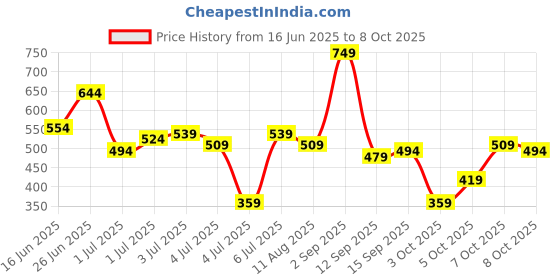 myntra.com The Roadster Life Co. A-Line Above-Knee Dress roadster Price History Graph from 16 Jun 2025 to 8 Oct 2025