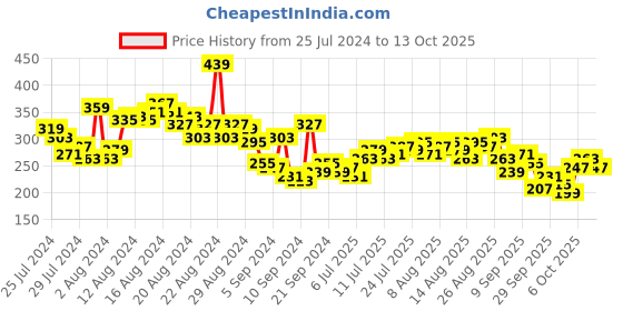 myntra.com The Roadster Life Co. A-Line Tiered Top roadster Price History Graph from 25 Jul 2024 to 13 Oct 2025