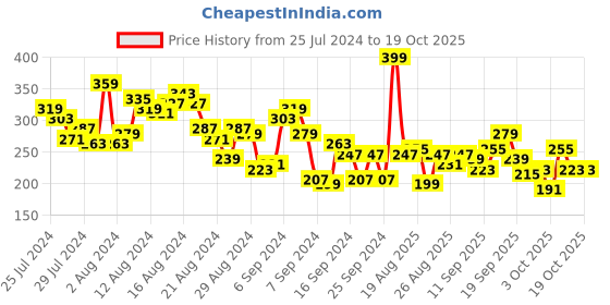 myntra.com The Roadster Life Co. A-Line V-Neck Top roadster Price History Graph from 25 Jul 2024 to 17 Oct 2025