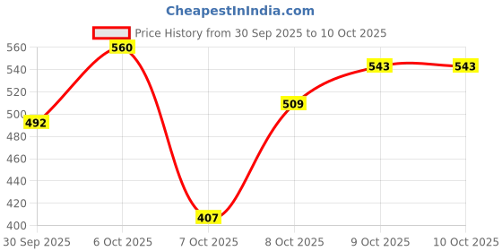 myntra.com The Roadster Life Co. Abstract Design Pullover roadster Price History Graph from 30 Sep 2025 to 9 Oct 2025