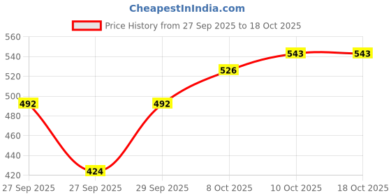 myntra.com The Roadster Life Co. Abstract Design Relaxed Pullover roadster Price History Graph from 27 Sep 2025 to 18 Oct 2025