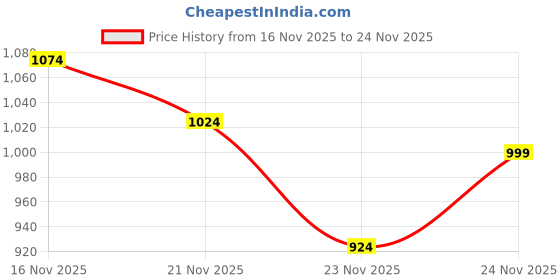 myntra.com The Roadster Life Co. Abstract Embroidered Hooded Sweatshirt roadster Price History Graph from 16 Nov 2025 to 24 Nov 2025