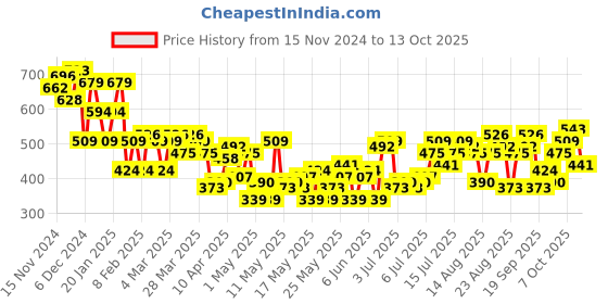 myntra.com The Roadster Life Co. Abstract Print Bell Sleeve Ruffles Net Top roadster Price History Graph from 15 Nov 2024 to 13 Oct 2025