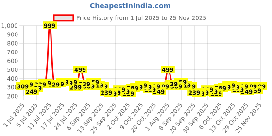 myntra.com The Roadster Life Co. Abstract Print Drop-Shoulder Sleeves Boxy Fit T-shirt roadster Price History Graph from 1 Jul 2025 to 25 Nov 2025