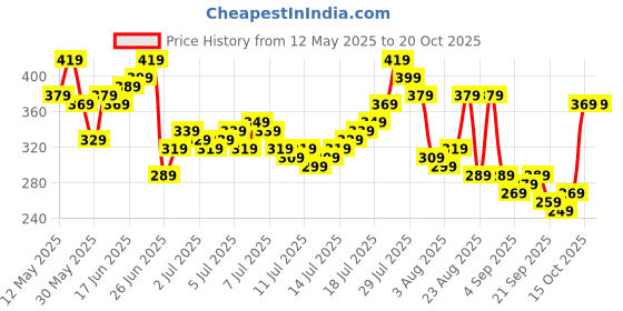 myntra.com The Roadster Life Co. Abstract Print Drop-Shoulder Sleeves Pure Cotton T-shirt roadster Price History Graph from 12 May 2025 to 20 Oct 2025