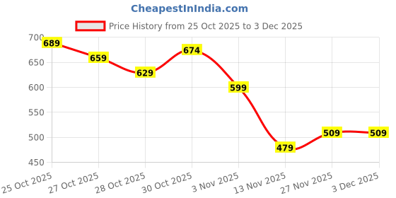 myntra.com The Roadster Life Co. Abstract Print Pullover roadster Price History Graph from 25 Oct 2025 to 2 Dec 2025