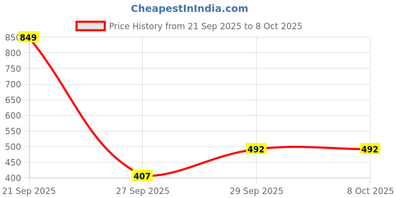 myntra.com The Roadster Life Co. Abstract Print Sweater roadster Price History Graph from 21 Sep 2025 to 4 Oct 2025