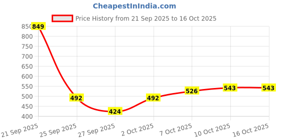 myntra.com The Roadster Life Co. Abstract Print Sweater roadster Price History Graph from 21 Sep 2025 to 16 Oct 2025