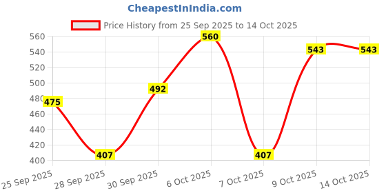 myntra.com The Roadster Life Co. Abstract Print Sweater roadster Price History Graph from 25 Sep 2025 to 13 Oct 2025