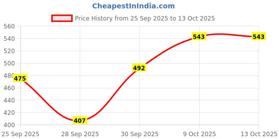 myntra.com The Roadster Life Co. Abstract Print Sweater roadster Price History Graph from 25 Sep 2025 to 12 Oct 2025