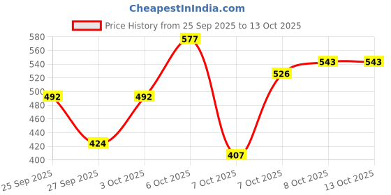 myntra.com The Roadster Life Co. Abstract Print Sweater roadster Price History Graph from 25 Sep 2025 to 13 Oct 2025