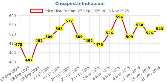 myntra.com The Roadster Life Co. Abstract Print Sweater roadster Price History Graph from 27 Sep 2025 to 26 Nov 2025