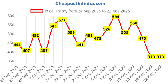 myntra.com The Roadster Life Co. Abstract Print Sweater roadster Price History Graph from 24 Sep 2025 to 22 Nov 2025