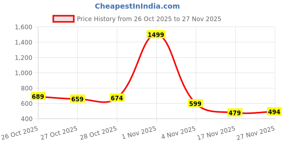 myntra.com The Roadster Life Co. Abstract Print Sweater roadster Price History Graph from 26 Oct 2025 to 27 Nov 2025