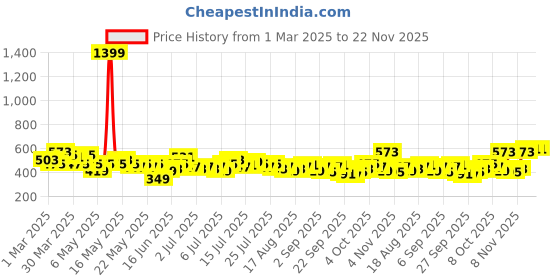 myntra.com The Roadster Life Co. Abstract Printed Backless Top roadster Price History Graph from 1 Mar 2025 to 22 Nov 2025