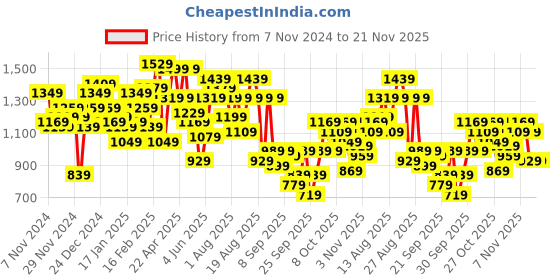 myntra.com The Roadster Life Co. Abstract Printed Bomber Jacket roadster Price History Graph from 7 Nov 2024 to 20 Nov 2025