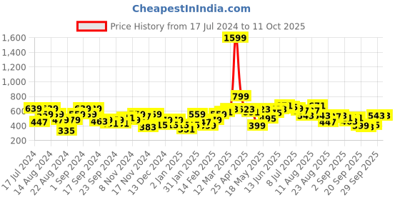 myntra.com The Roadster Life Co. Abstract Printed Crop Sweatshirt roadster Price History Graph from 17 Jul 2024 to 11 Oct 2025