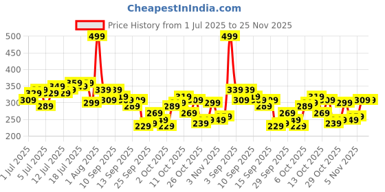 myntra.com The Roadster Life Co. Abstract Printed Drop-Shoulder Sleeves Boxy T-shirt roadster Price History Graph from 1 Jul 2025 to 25 Nov 2025