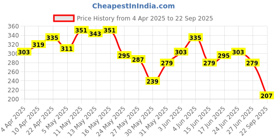 myntra.com The Roadster Life Co. Abstract Printed Drop-Shoulder Sleeves Pure Cotton Relaxed T-shirt roadster Price History Graph from 4 Apr 2025 to 22 Sep 2025