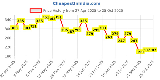 myntra.com The Roadster Life Co. Abstract Printed Drop-Shoulder Sleeves Pure Cotton T-shirt roadster Price History Graph from 27 Apr 2025 to 25 Oct 2025