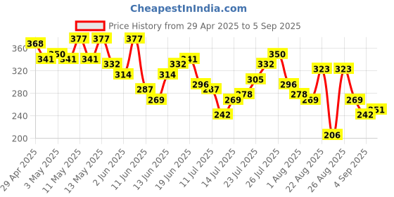 myntra.com The Roadster Life Co. Abstract Printed Drop-Shoulder Sleeves Pure Cotton T-shirt roadster Price History Graph from 29 Apr 2025 to 5 Sep 2025