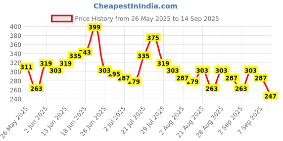 myntra.com The Roadster Life Co. Abstract Printed Drop-Shoulder Sleeves Pure Cotton T-shirt roadster Price History Graph from 26 May 2025 to 14 Sep 2025