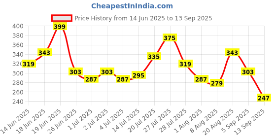 myntra.com The Roadster Life Co. Abstract Printed Drop-Shoulder Sleeves Pure Cotton T-shirt roadster Price History Graph from 14 Jun 2025 to 13 Sep 2025
