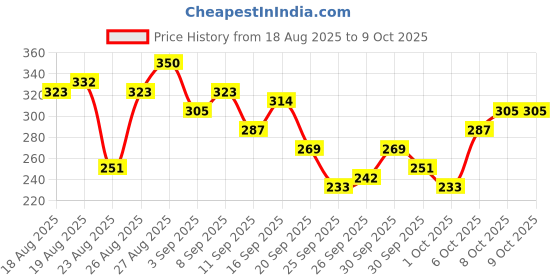 myntra.com The Roadster Life Co. Abstract Printed Drop-Shoulder Sleeves Relaxed Fit T-shirt roadster Price History Graph from 18 Aug 2025 to 9 Oct 2025
